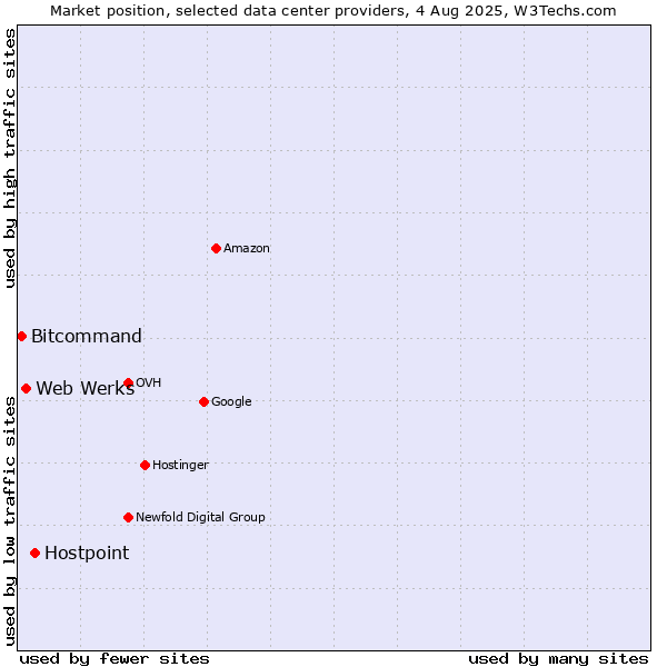 Market position of Hostpoint vs. Web Werks vs. Bitcommand