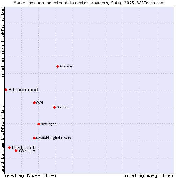 Market position of Weebly vs. Hostpoint vs. Bitcommand
