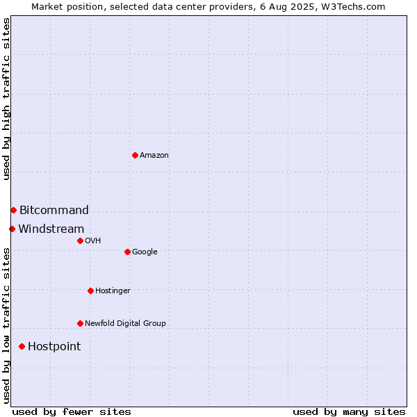 Market position of Hostpoint vs. Bitcommand vs. Windstream