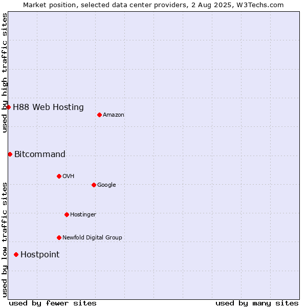 Market position of Hostpoint vs. Bitcommand vs. H88 Web Hosting