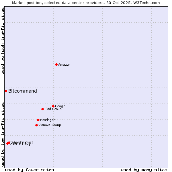 Market position of Hostpoint vs. Zoner Oy vs. Bitcommand