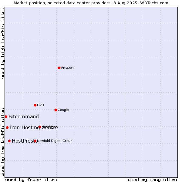 Market position of HostPresto vs. Iron Hosting Centre vs. Bitcommand