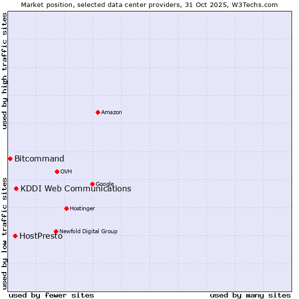 Market position of KDDI Web Communications vs. HostPresto vs. Bitcommand