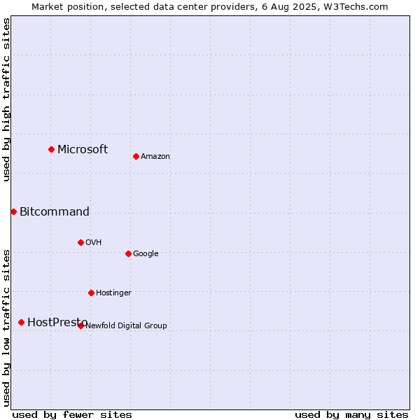 Market position of Microsoft vs. HostPresto vs. Bitcommand