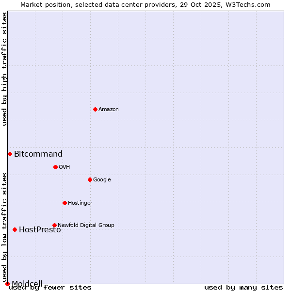 Market position of HostPresto vs. Bitcommand vs. Moldcell