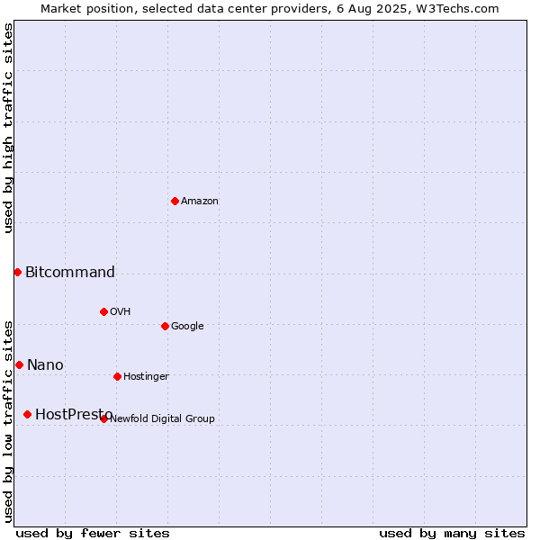 Market position of HostPresto vs. Nano vs. Bitcommand