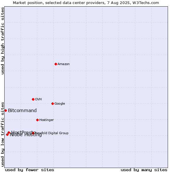 Market position of HostPresto vs. Niobe Hosting vs. Bitcommand