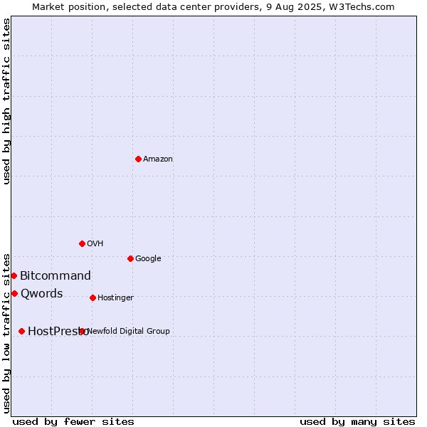 Market position of HostPresto vs. Qwords vs. Bitcommand