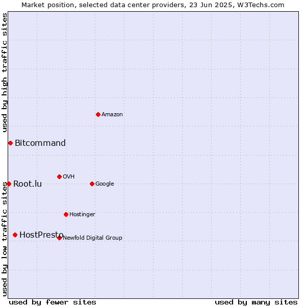 Market position of HostPresto vs. Bitcommand vs. Root.lu