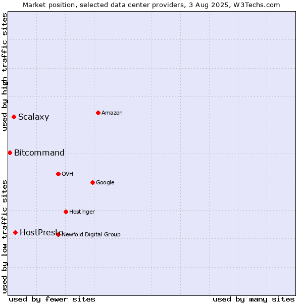 Market position of HostPresto vs. Scalaxy vs. Bitcommand