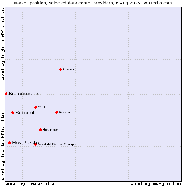 Market position of Summit vs. HostPresto vs. Bitcommand