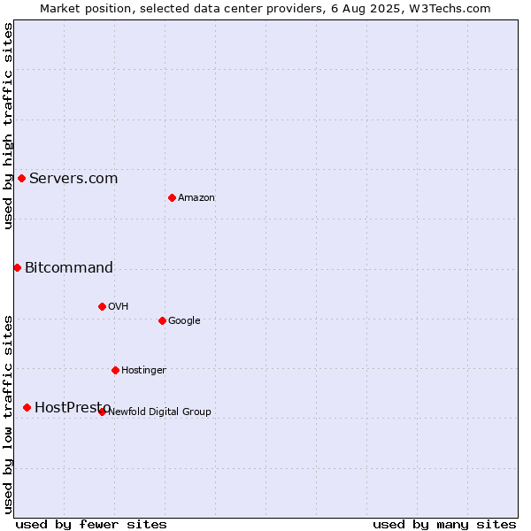 Market position of HostPresto vs. Servers.com vs. Bitcommand