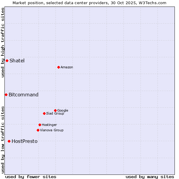 Market position of HostPresto vs. Shatel vs. Bitcommand