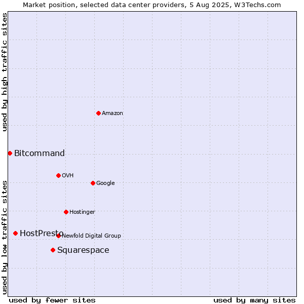 Market position of Squarespace vs. HostPresto vs. Bitcommand