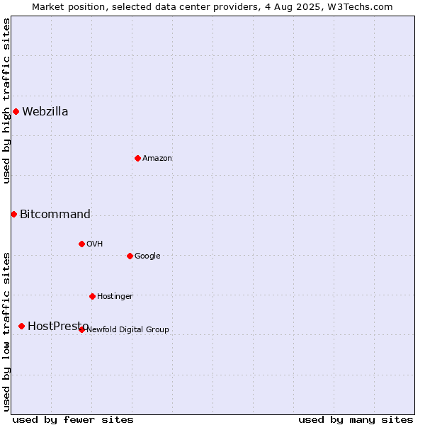Market position of HostPresto vs. Webzilla vs. Bitcommand