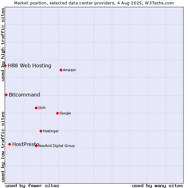 Market position of HostPresto vs. Bitcommand vs. H88 Web Hosting