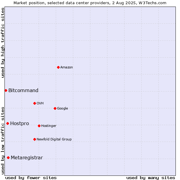 Market position of Metaregistrar vs. Hostpro vs. Bitcommand