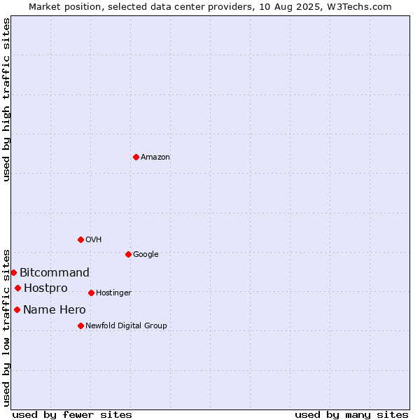 Market position of Hostpro vs. Name Hero vs. Bitcommand