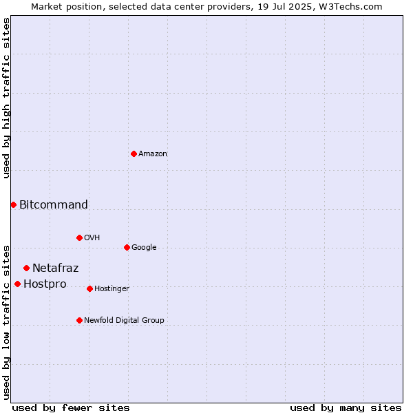 Market position of Netafraz vs. Hostpro vs. Bitcommand