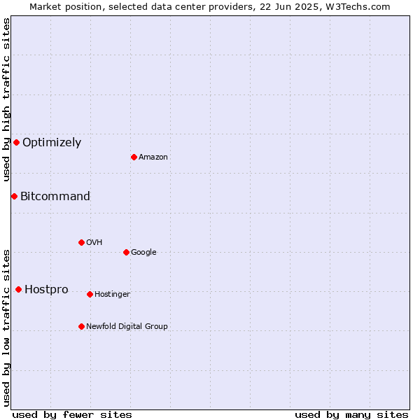 Market position of Hostpro vs. Optimizely vs. Bitcommand