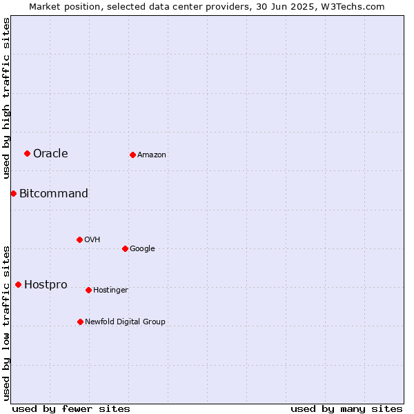 Market position of Oracle vs. Hostpro vs. Bitcommand