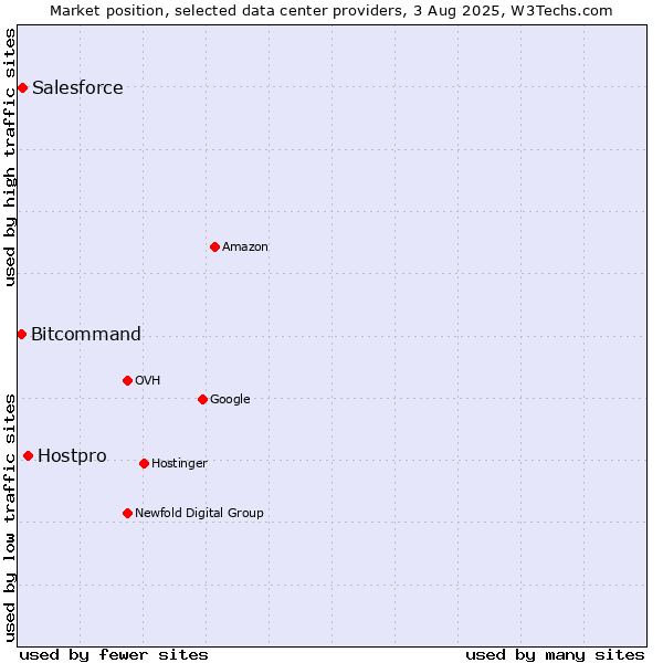 Market position of Hostpro vs. Salesforce vs. Bitcommand