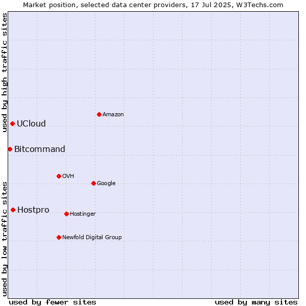 Market position of Hostpro vs. UCloud vs. Bitcommand