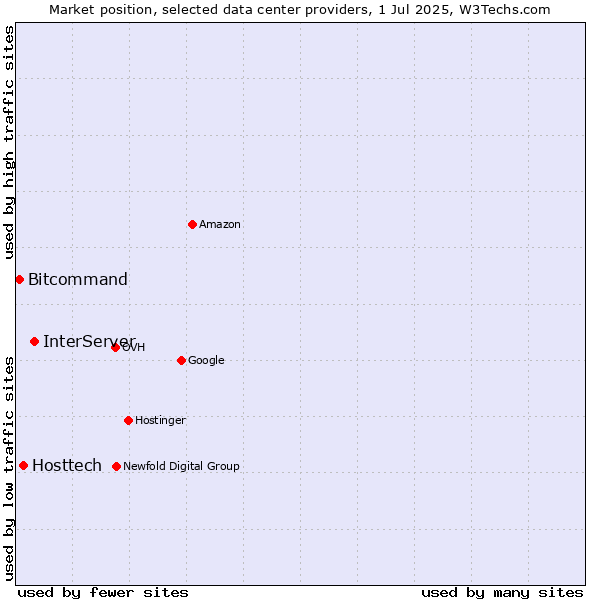 Market position of InterServer vs. Hosttech vs. Bitcommand