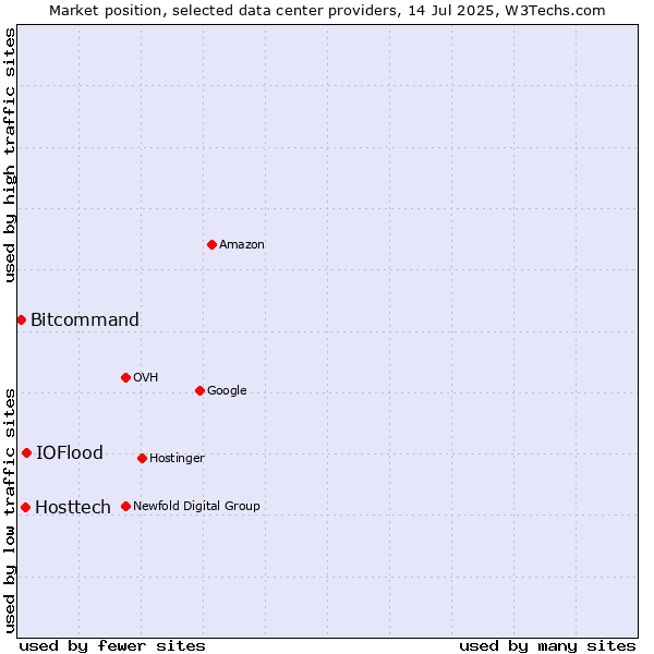 Market position of IOFlood vs. Hosttech vs. Bitcommand