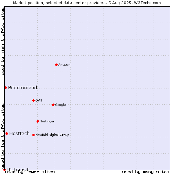 Market position of Hosttech vs. Bitcommand vs. IP Transit