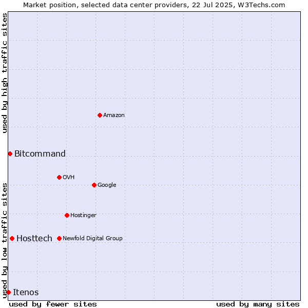 Market position of Hosttech vs. Bitcommand vs. Itenos