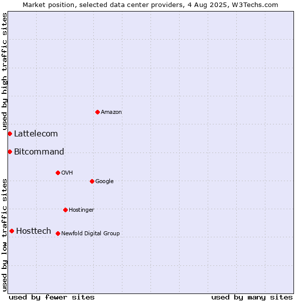Market position of Hosttech vs. Bitcommand vs. Lattelecom