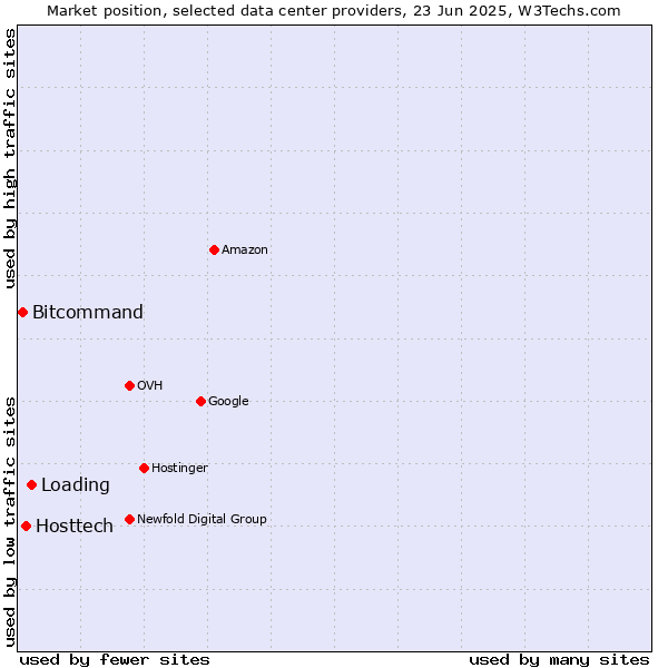 Market position of Loading vs. Hosttech vs. Bitcommand