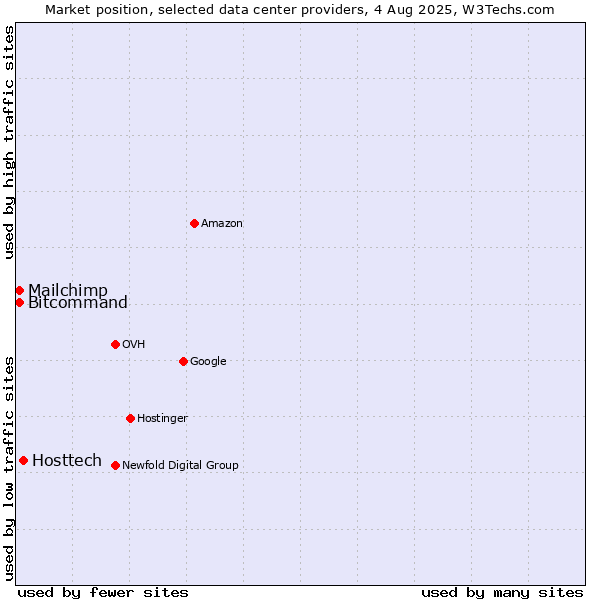 Market position of Hosttech vs. Bitcommand vs. Mailchimp