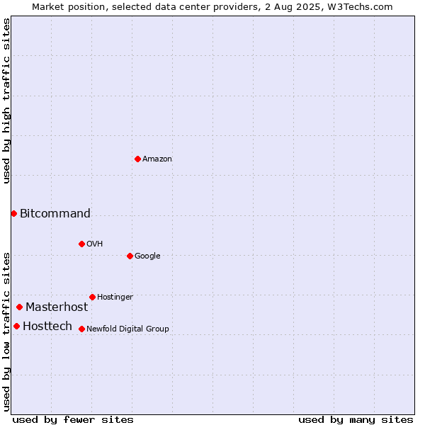 Market position of Masterhost vs. Hosttech vs. Bitcommand