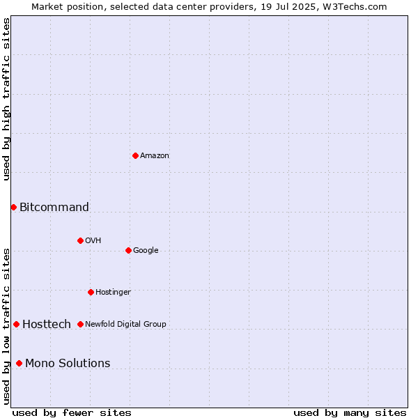 Market position of Mono Solutions vs. Hosttech vs. Bitcommand