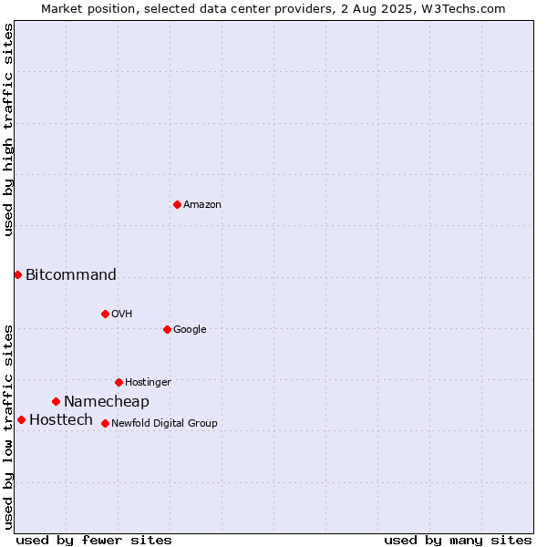 Market position of Namecheap vs. Hosttech vs. Bitcommand