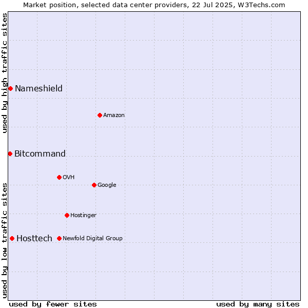 Market position of Hosttech vs. Nameshield vs. Bitcommand