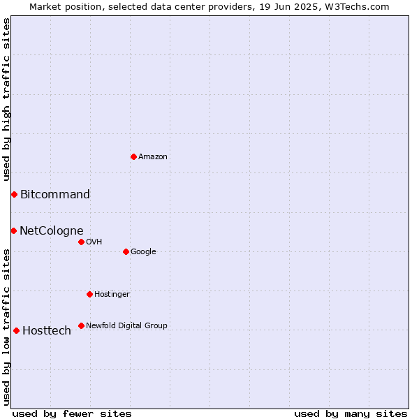 Market position of Hosttech vs. Bitcommand vs. NetCologne
