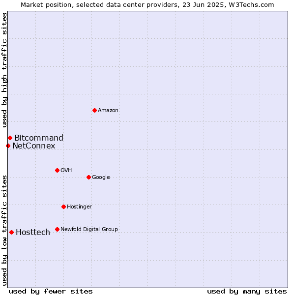 Market position of Hosttech vs. Bitcommand vs. NetConnex