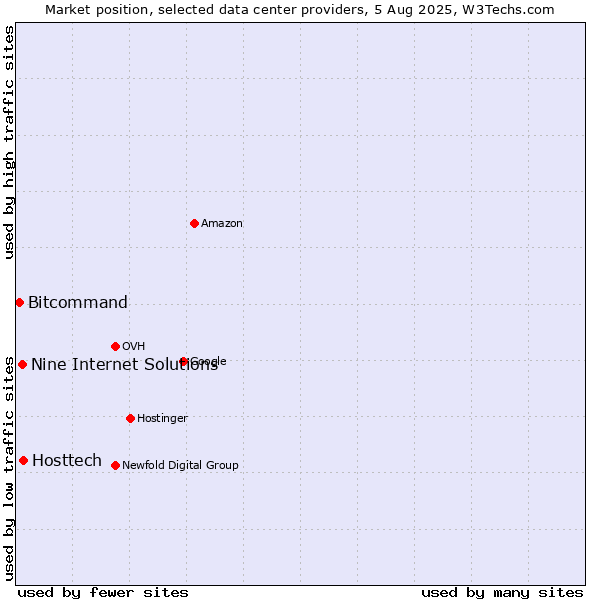 Market position of Hosttech vs. Nine Internet Solutions vs. Bitcommand
