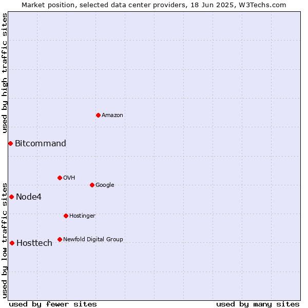Market position of Hosttech vs. Node4 vs. Bitcommand