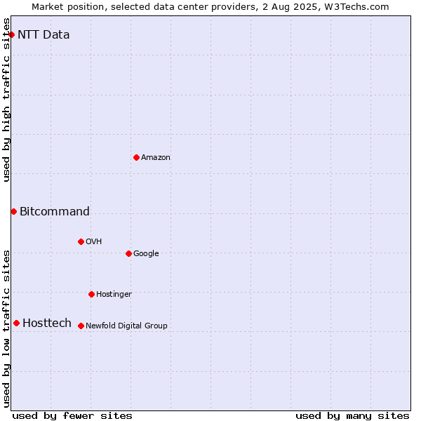 Market position of Hosttech vs. Bitcommand vs. NTT Data