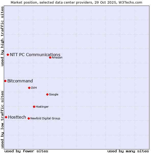 Market position of NTT PC Communications vs. Hosttech vs. Bitcommand