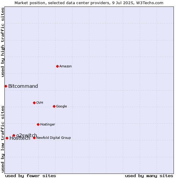 Market position of o2switch vs. Hosttech vs. Bitcommand