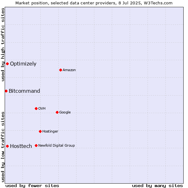Market position of Optimizely vs. Hosttech vs. Bitcommand