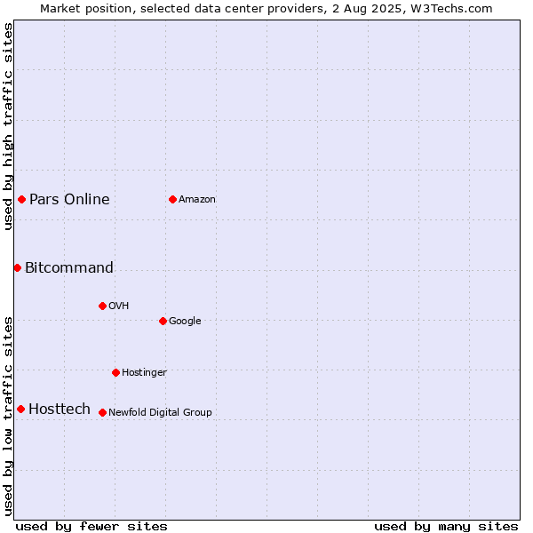 Market position of Pars Online vs. Hosttech vs. Bitcommand