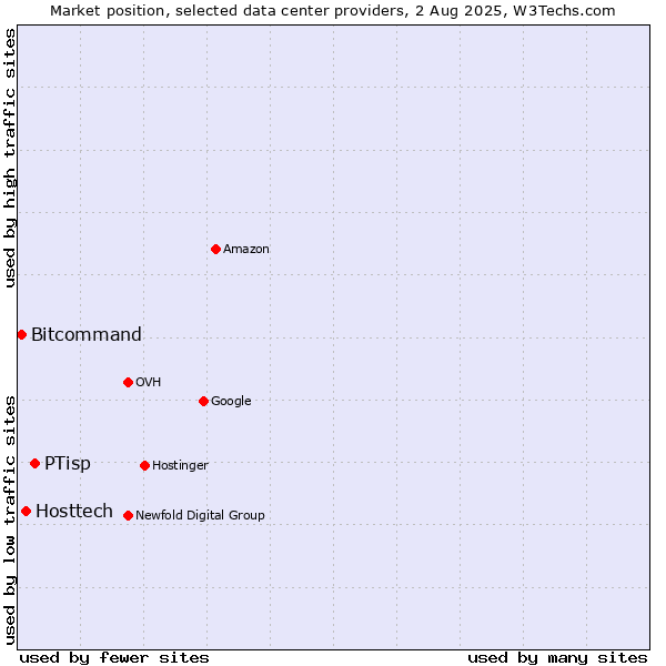 Market position of PTisp vs. Hosttech vs. Bitcommand