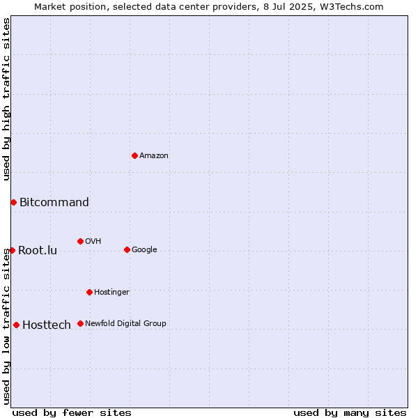 Market position of Hosttech vs. Bitcommand vs. Root.lu