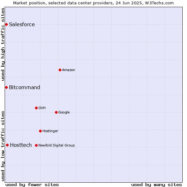 Market position of Hosttech vs. Salesforce vs. Bitcommand